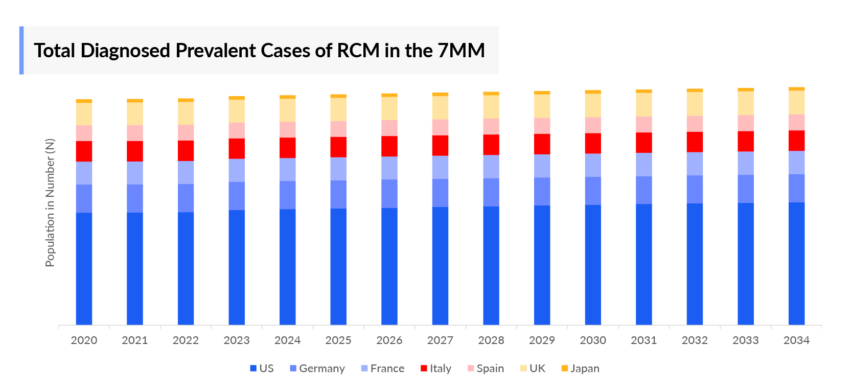 Total Diagnosed Prevalent Cases of RCM in the 7MM